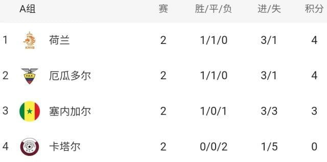 世界杯各组形势仅法巴葡出线天下大乱奥数算晕 3 世界杯各组形势仅法巴葡出线天下大乱奥数算晕