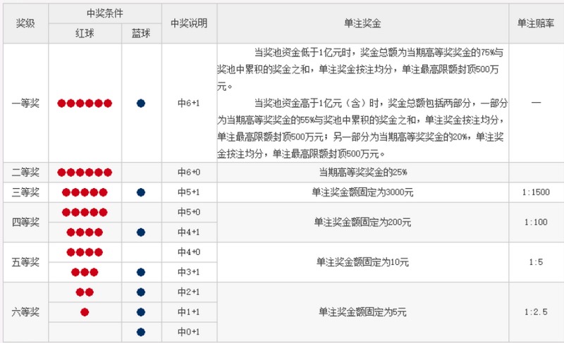 探索双色球:游戏规则和中奖机会解析 4 双色球中奖规则